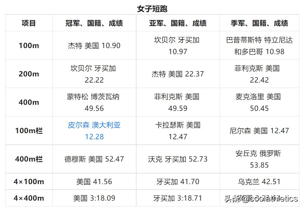 世锦赛历届跳高冠军男子_世锦赛历届跳高男子冠军是谁_世锦赛历届跳高男子冠军名单