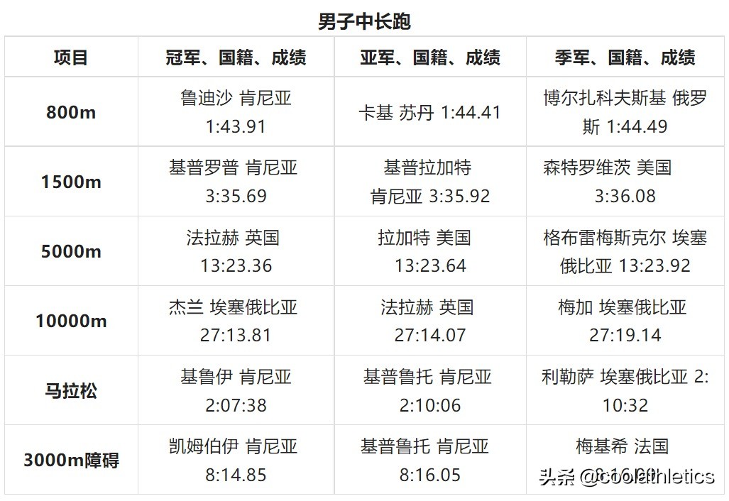 世锦赛历届跳高男子冠军名单_世锦赛历届跳高冠军男子_世锦赛历届跳高男子冠军是谁