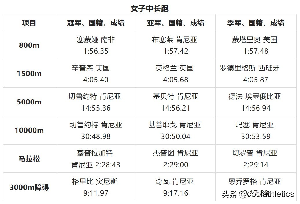 世锦赛历届跳高冠军男子_世锦赛历届跳高男子冠军是谁_世锦赛历届跳高男子冠军名单