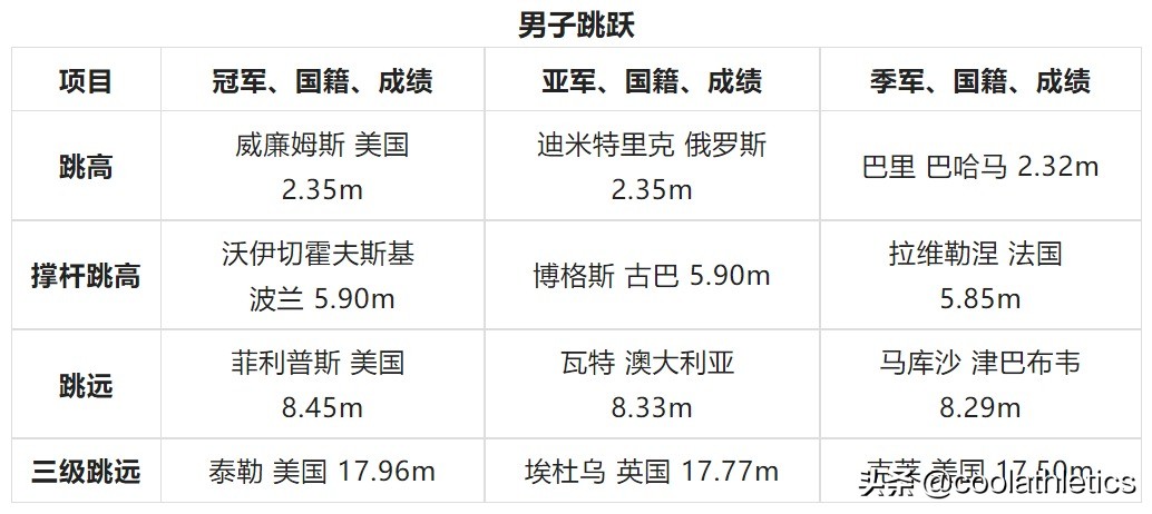 世锦赛历届跳高男子冠军是谁_世锦赛历届跳高男子冠军名单_世锦赛历届跳高冠军男子