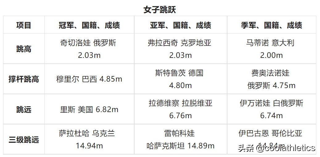 世锦赛历届跳高男子冠军名单_世锦赛历届跳高男子冠军是谁_世锦赛历届跳高冠军男子