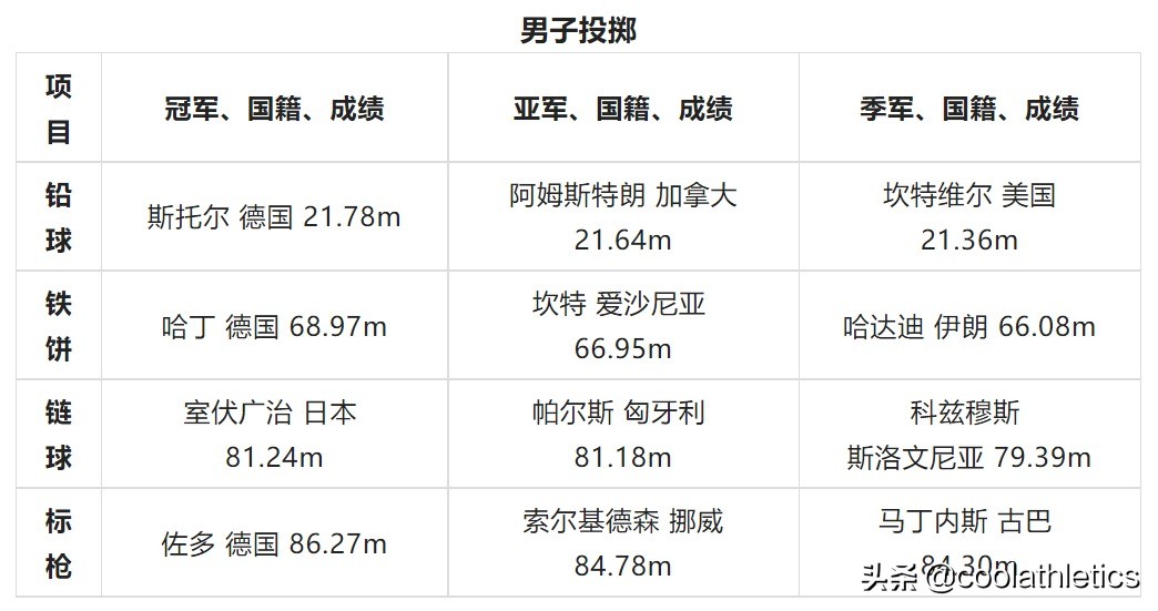 世锦赛历届跳高男子冠军名单_世锦赛历届跳高男子冠军是谁_世锦赛历届跳高冠军男子