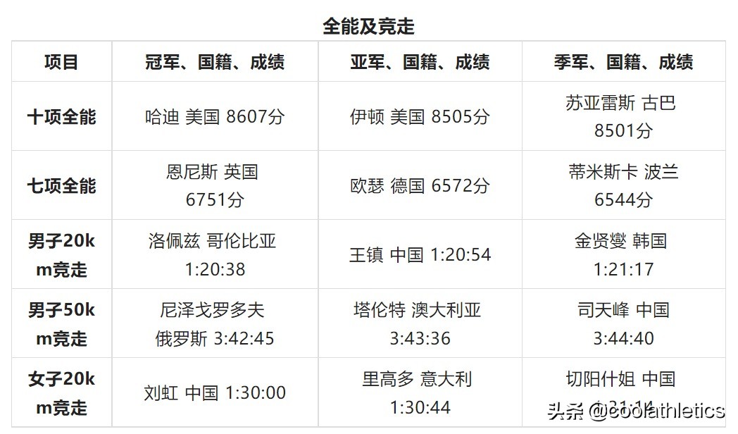 世锦赛历届跳高男子冠军名单_世锦赛历届跳高冠军男子_世锦赛历届跳高男子冠军是谁